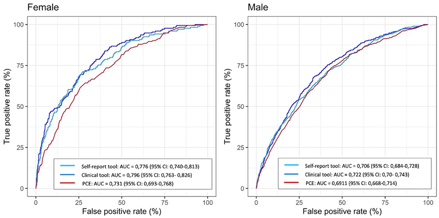 Receiver operating characteristic curves for the self‐report tool and the clinical tool assessing SIS≥4 vs PCE, stratified by sex.