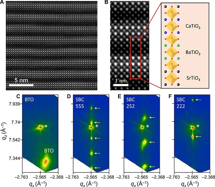 Structural characterization of superlattices.  (A) Cross-sectional STEM acquired from sample SBC222. (B) High-resolution STEM from a part of the scanned region. The schematic depicts the arrangement of unit cells. RSM acquired around (103) reflection in (C) BTO, (D) SBC555, (E) SBC252, and (F) SBC222. Star and yellow arrows indicate the STO substrate and satellite peaks from SL, respectively.