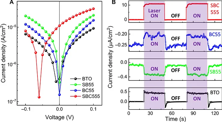 Enhancement of photovoltaic effect in tricolor superlattices. (A) Current-voltage (IV) characteristics measured with 3.06 eV at room temperature. (B) Current-time response acquired with the illumination ON and OFF.