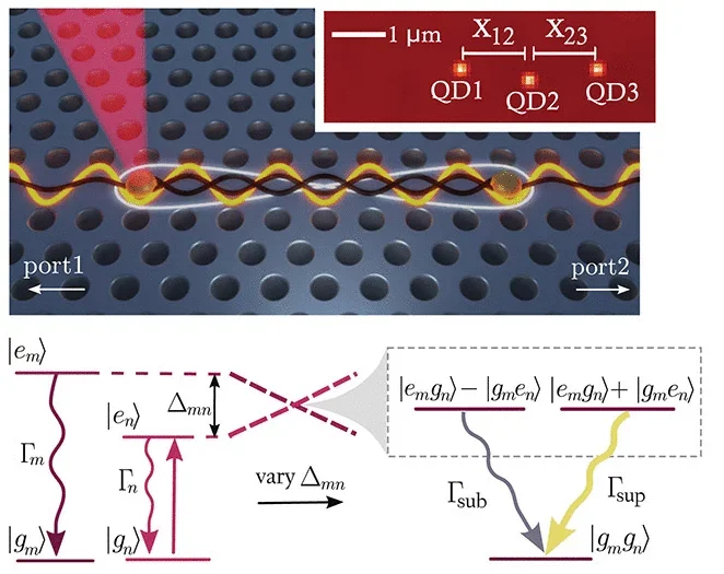 Collective super- and subradiant dynamics between distant optical quantum emitters.