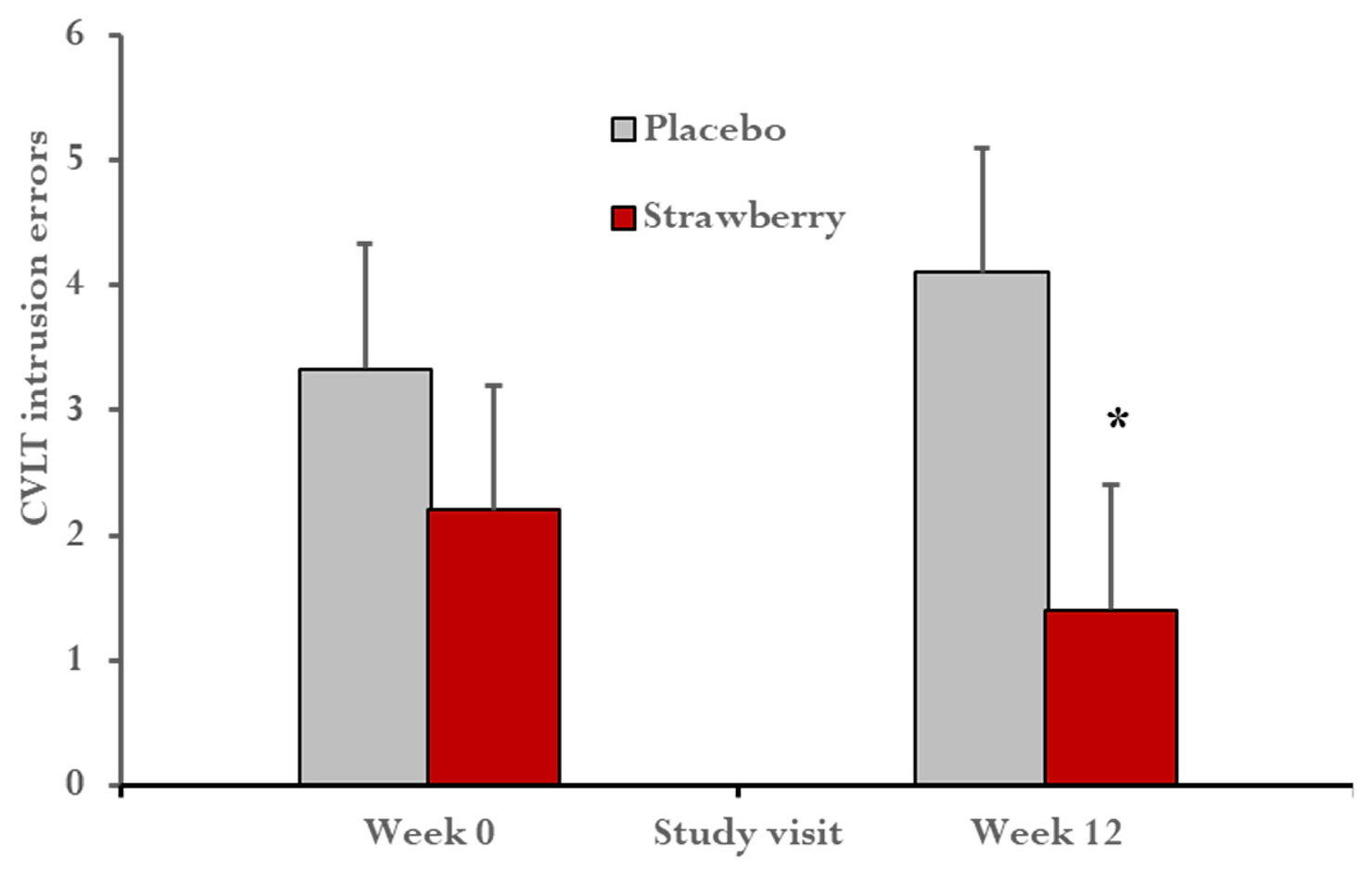 After 12 weeks, the strawberry-treated group exhibited fewer intrusion errors on the CVLT, a measure of interference during learning and memory. Lower scores represent better performance. * F(1,27) = 5.69, p = 0.02, Cohen’s f = 0.45. Error bars = SEM. 