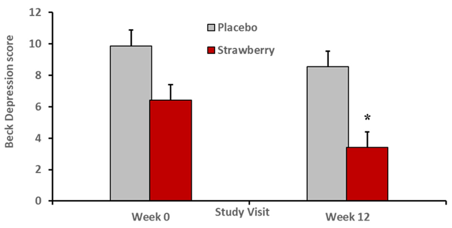 After 12 weeks, the strawberry-treated group reported a lower level of depressive symptoms on the Beck Depression Inventory. * F(1, 27) = 4.28, p = 0.04, Cohen’s f = 0.39. Error bars = SEM. 