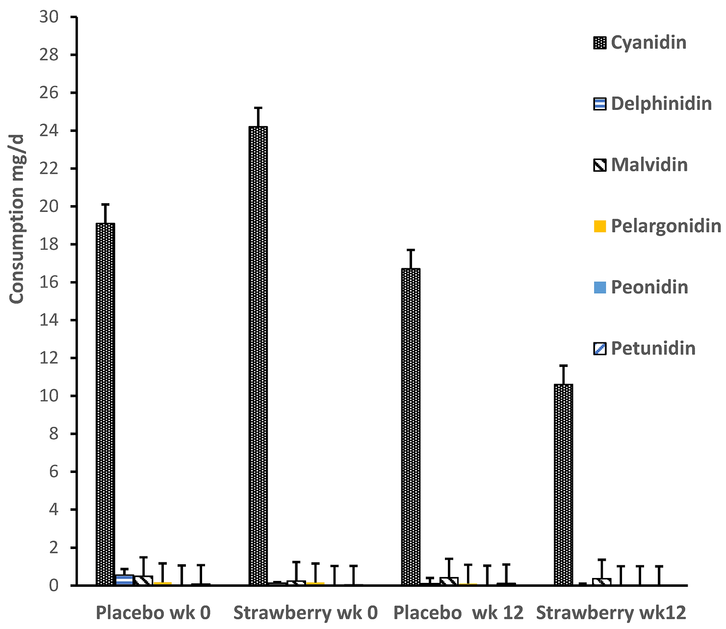 Mean daily consumption by group for each of the major anthocyanins prior to (wk 0) and during the final week of the study (wk 12). A repeated measures ANOVA indicated that there was no between-group difference in anthocyanin consumption external to the study, F(1,27) = 1.26, p = 0.26, and no change in consumption during the period of intervention F(1,27) = 0.61, p = 0.43. Error bars = SEM. wk = week. 