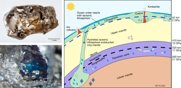 Ringwoodite is the high-pressure form of the mineral olivine (Mg2SiO4) that occurs between 520 and 660 km below the surface of the earth in the transition zone.