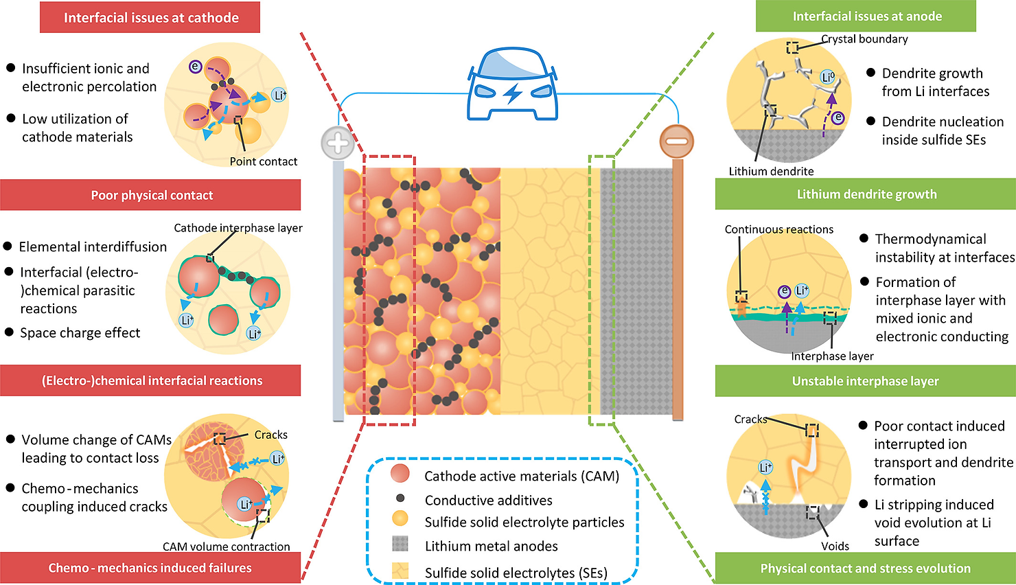 All-solid-state lithium batteries have emerged as a priority candidate for the next generation of safe and energy-dense energy storage devices surpassing state-of-art lithium-ion batteries.