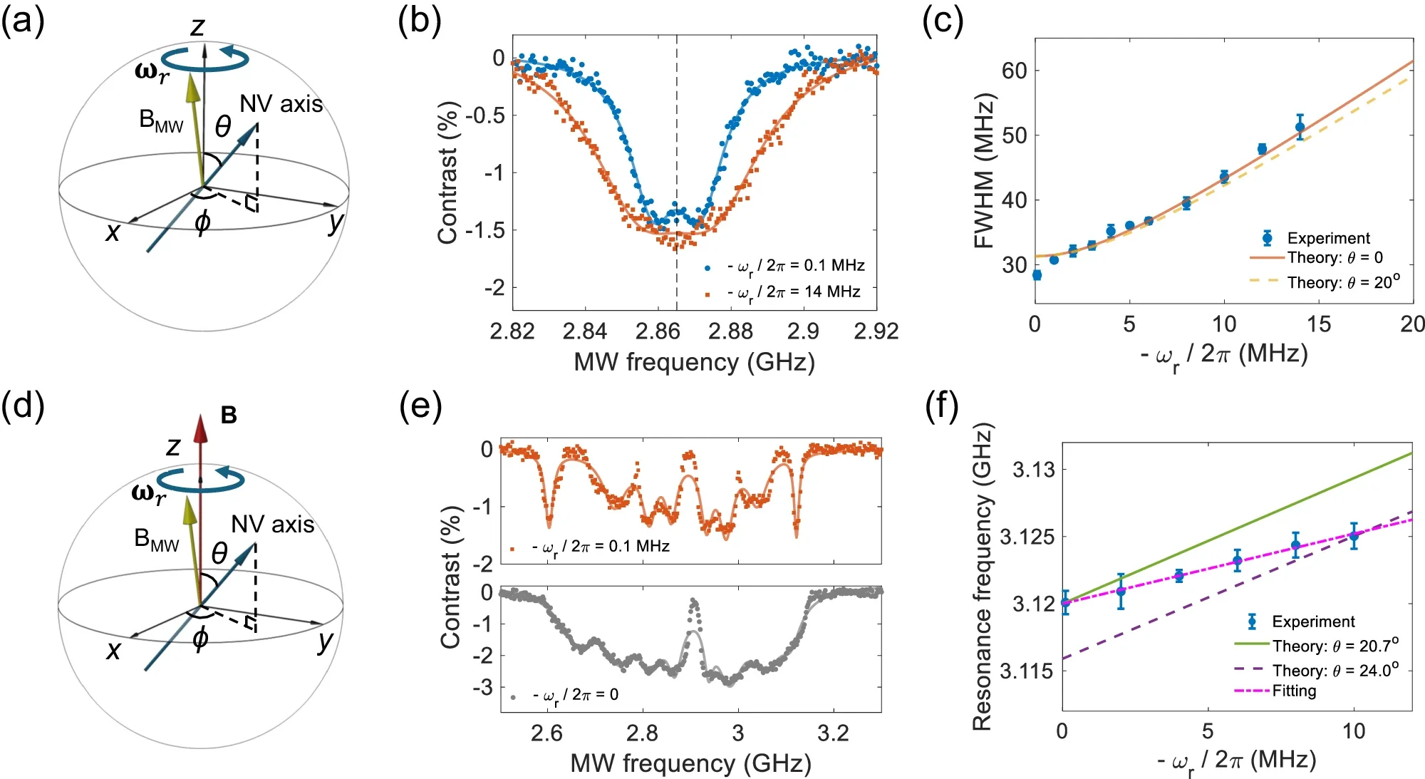 Effects of the Berry phase generated by a rotating nanodiamond.