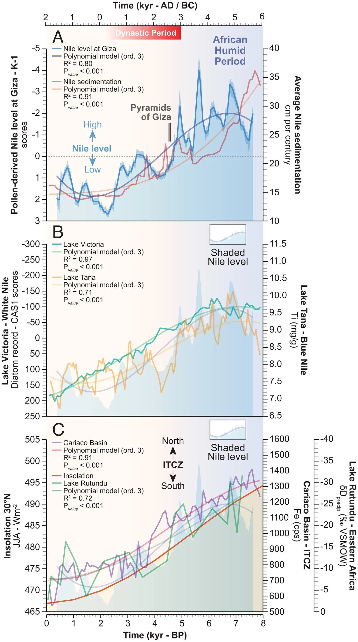 Reconstructed Khufu-branch variations of the Nile during the last 8,000 y. Pollen-derived Khufu-branch levels (K-1, blue line) expressed as Loess smoothing scores (with 2.5 and 97.5 percentiles) compared with Nile Delta sedimentation rates (red line). 