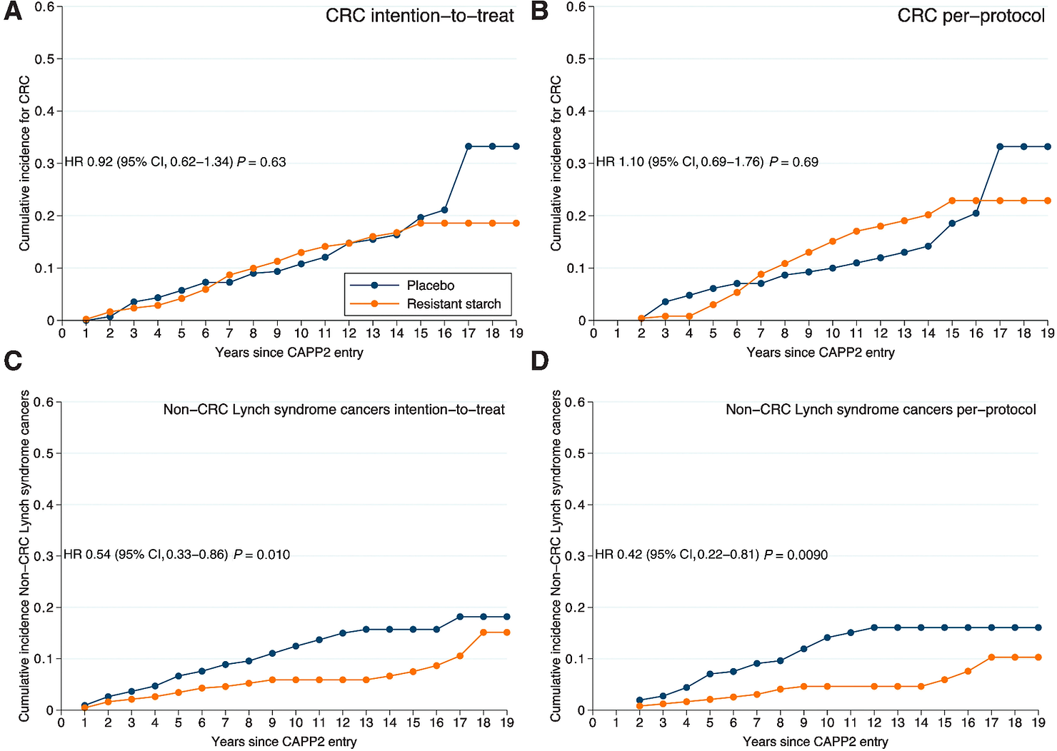 Time to first colorectal cancer and time to first non-colorectal cancer Lynch syndrome cancer in all CAPP2 study participants followed up for 10 years and for 20 years in England, Finland, and Wales. Cox proportional hazards (HRs and 95% CIs) comparing those on Resistant Starch vs. those on placebo and depicted by Cumulative incidence curves (n = 918). 