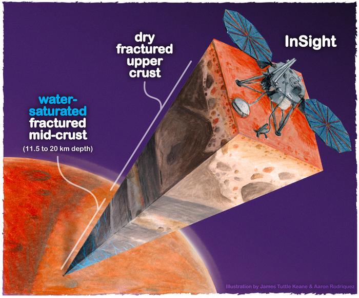 Cutaway view of Mars InSight lander and data it collected. 