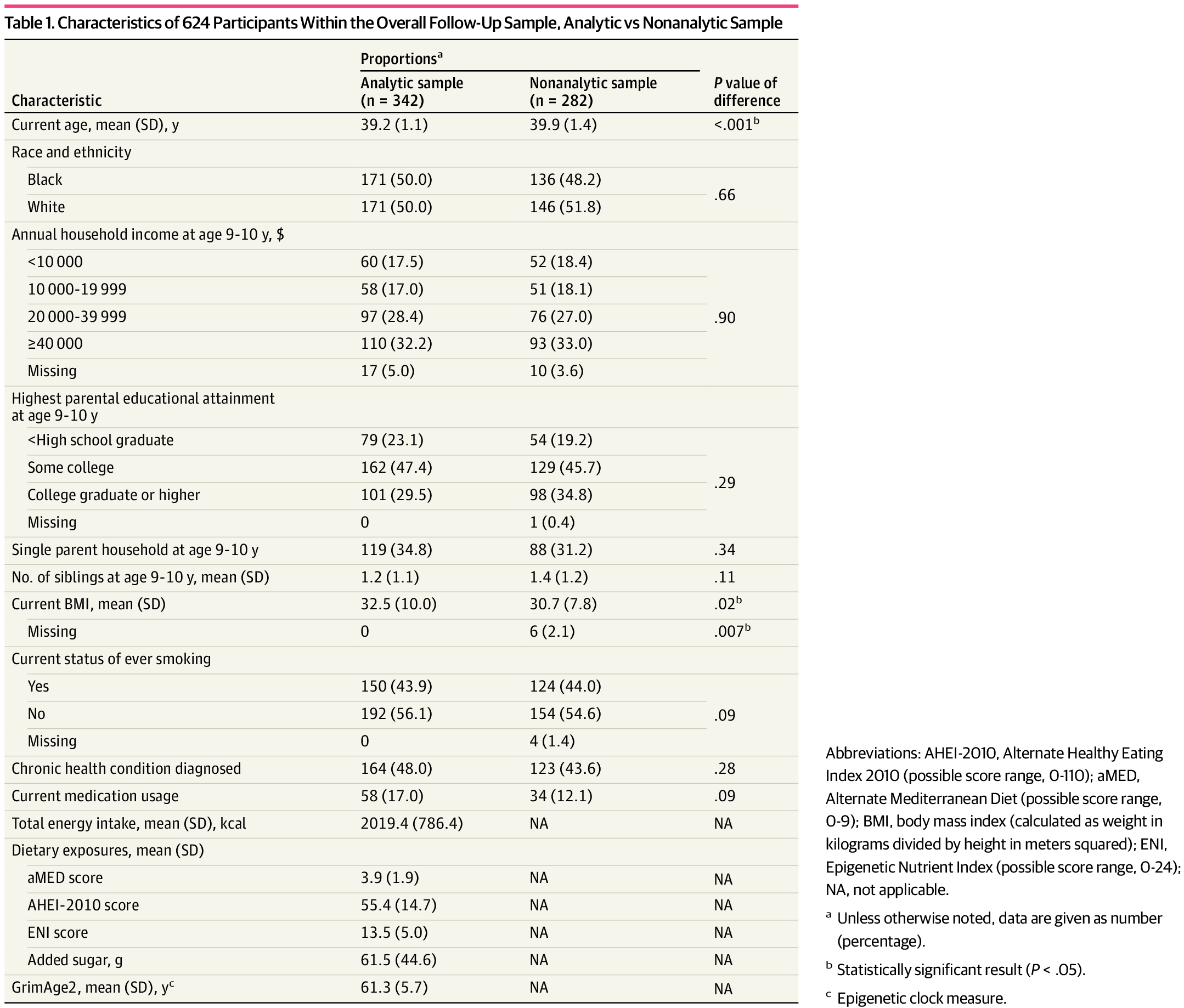 Characteristics of 624 Participants Within the Overall Follow-Up Sample, Analytic vs Nonanalytic Sample