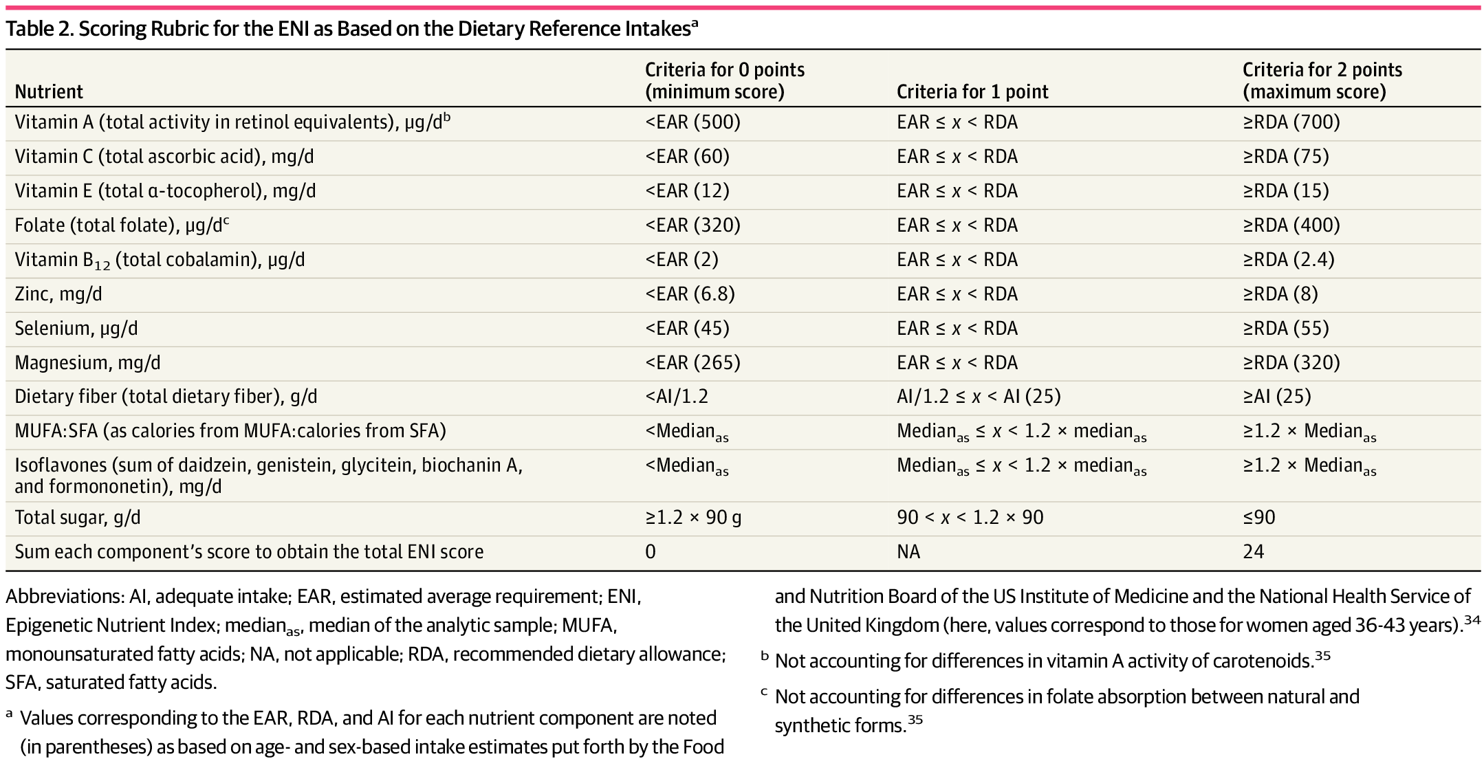 Scoring Rubric for the ENI as Based on the Dietary Reference Intakes