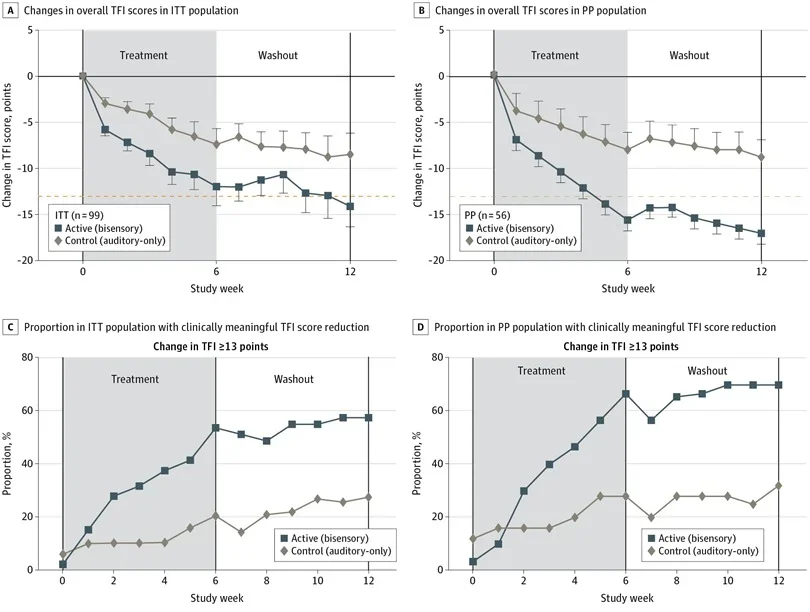 Tinnitus Functional Index (TFI) Scores in the Intent-to-Treat (ITT) and Per Protocol (PP) Populations. 