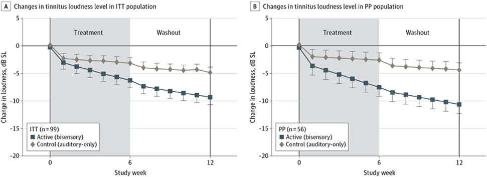 Tinnitus Loudness in the Intent-to-Treat (ITT) and Per Protocol (PP) Populations.  Error bars represent the SEM. dB SL indicates decibel sensation level. The solid horizontal line represents mean baseline value/normalized reference at week 0. 