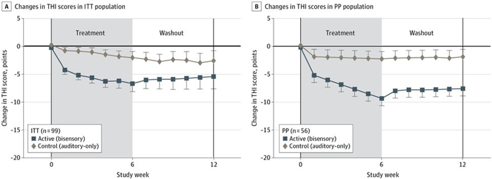 Tinnitus Handicap Inventory (THI) Scores in the Intent-to-Treat (ITT) and Per Protocol (PP) Populations.  Error bars represent the SEM. The solid horizontal line represents the mean baseline value/normalized reference at week 0. 