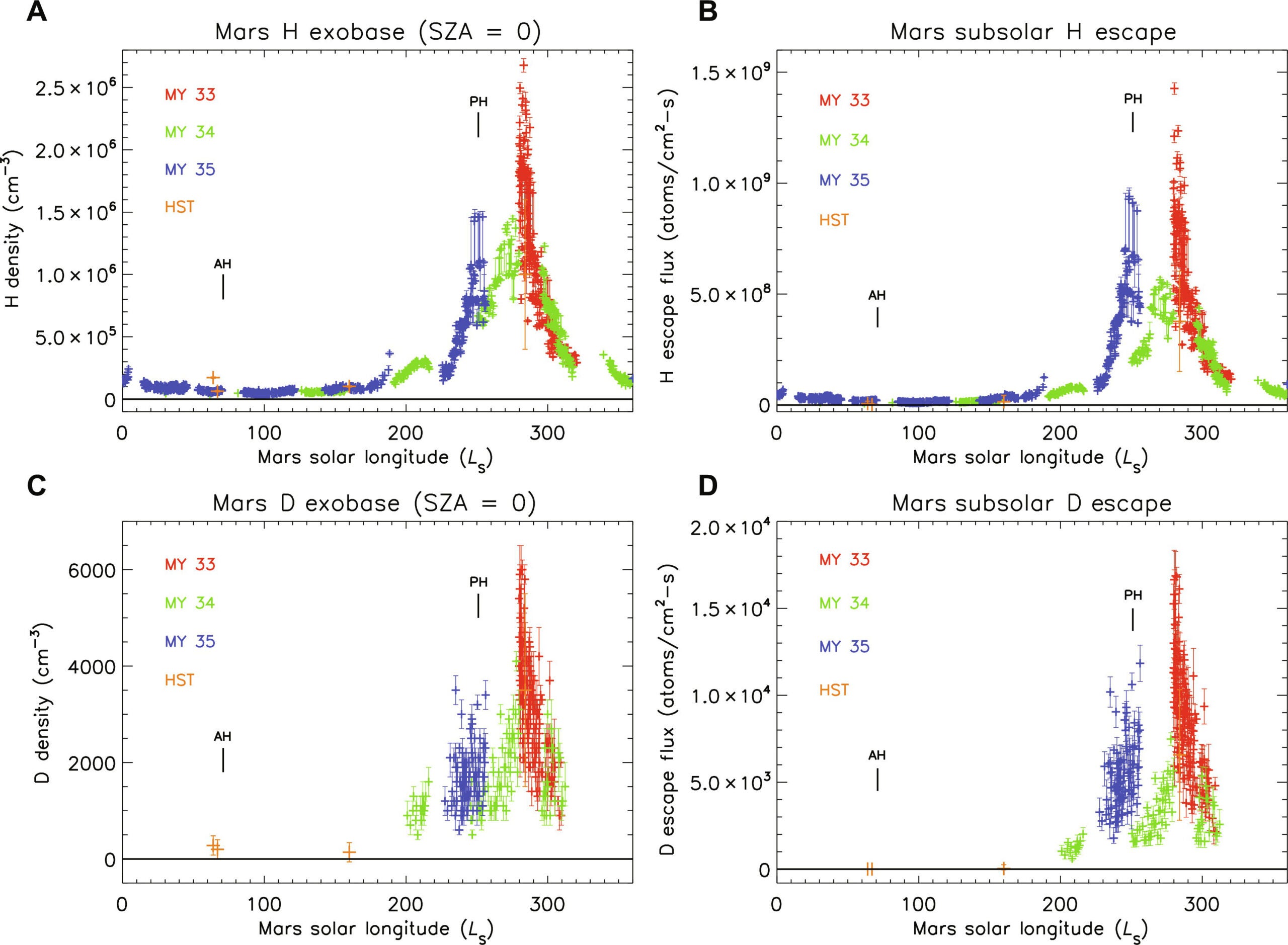 Martian upper atmospheric H and D densities and escape fluxes at the exobase and SZA = 0 with Mars solar longitude LS measured over several MY.