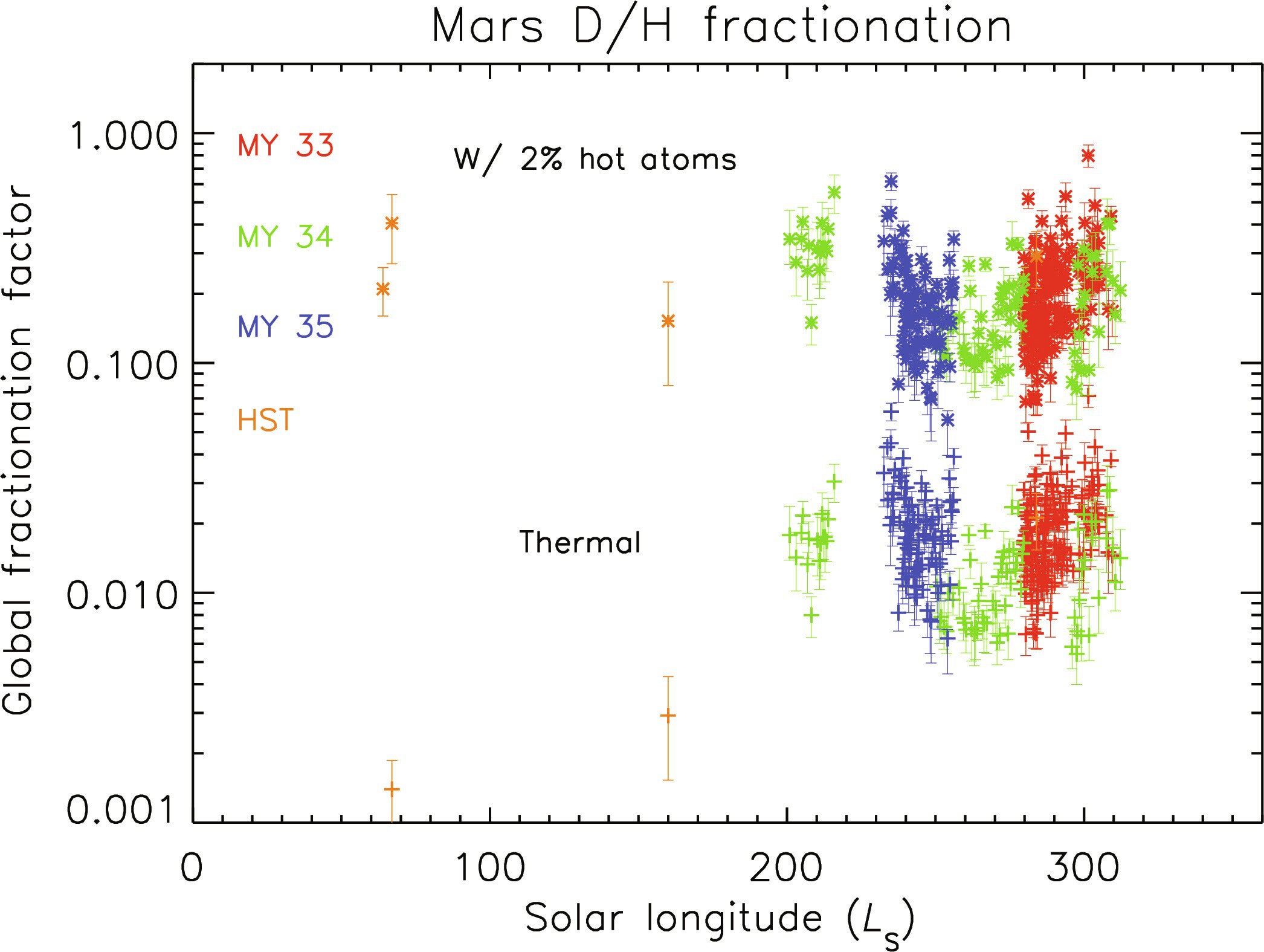 Dataset is for thermal (Jeans) escape alone, and top dataset includes 2% hot atoms at a temperature of 600 K.