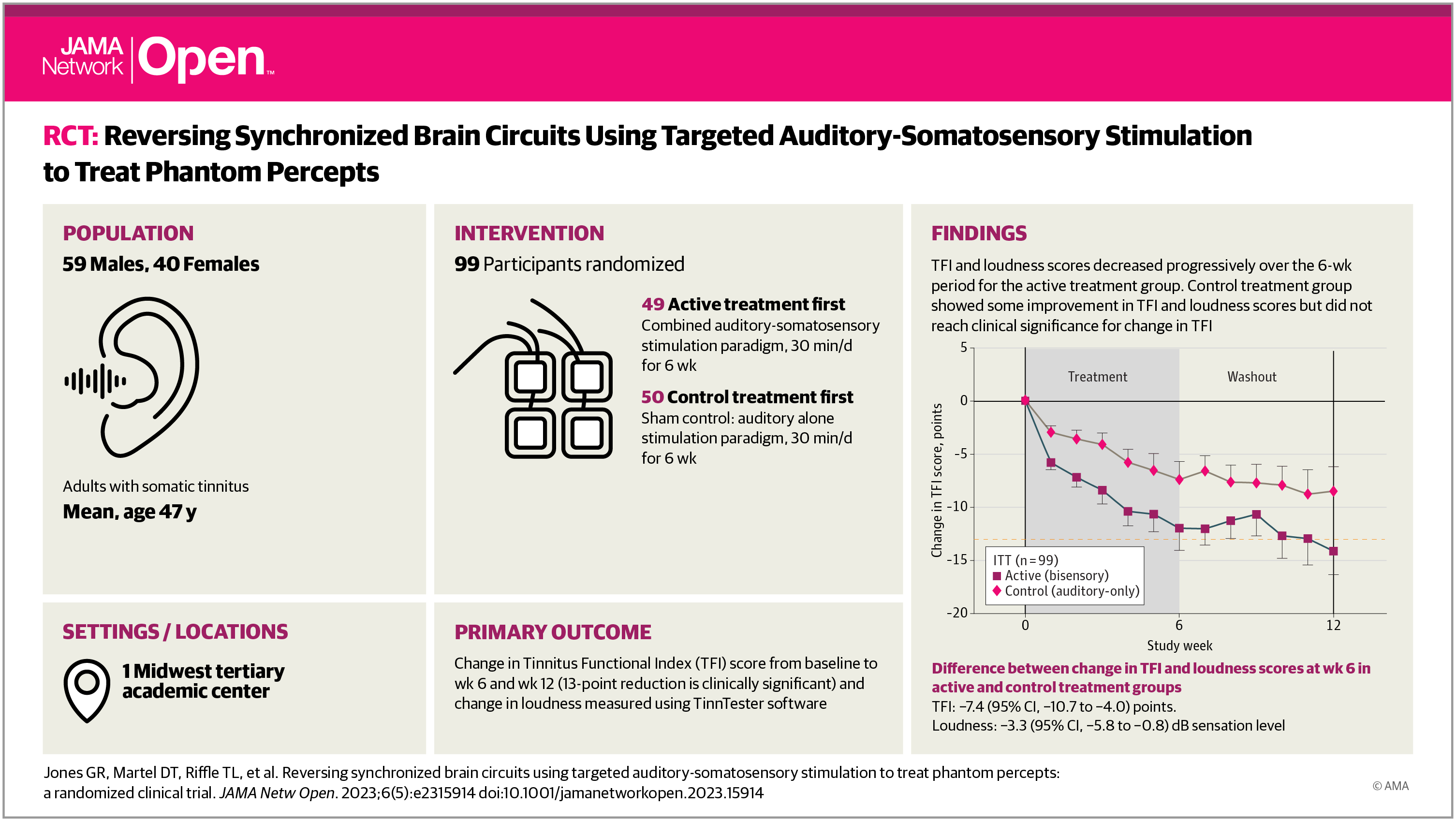 Visual Abstract. Reversing Synchronized Brain Circuits Using Targeted Auditory-Somatosensory Stimulation to Treat Phantom Percepts