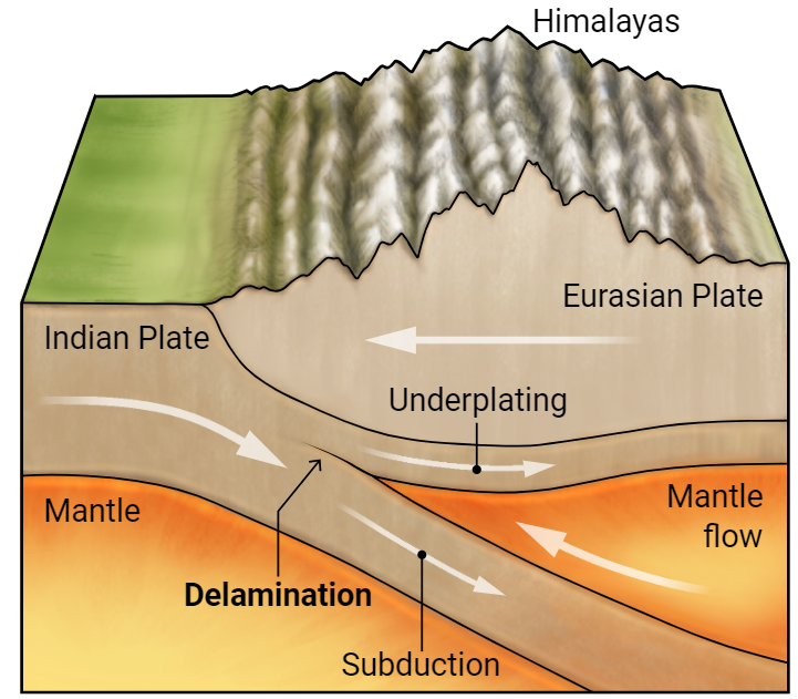 The continental collision of the Indian and Eurasian tectonic plates has created the Himalayas. 