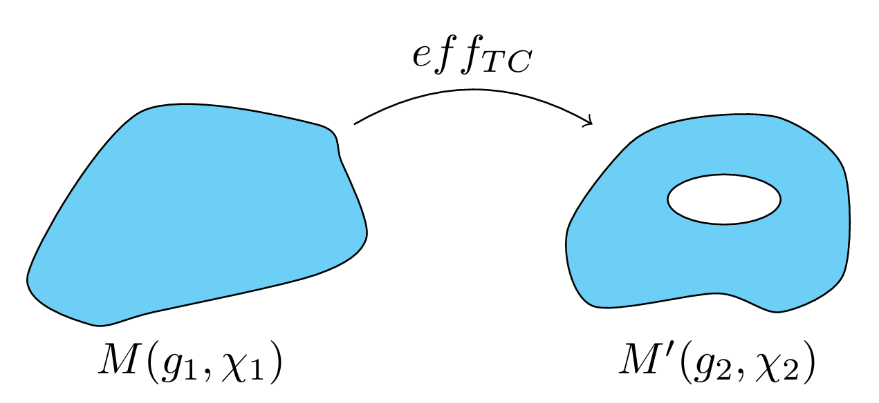 A three-dimensional illustration of the effective topology change from a manifold of Euler characteristic χ1 to a manifold of Euler characteristic χ2.