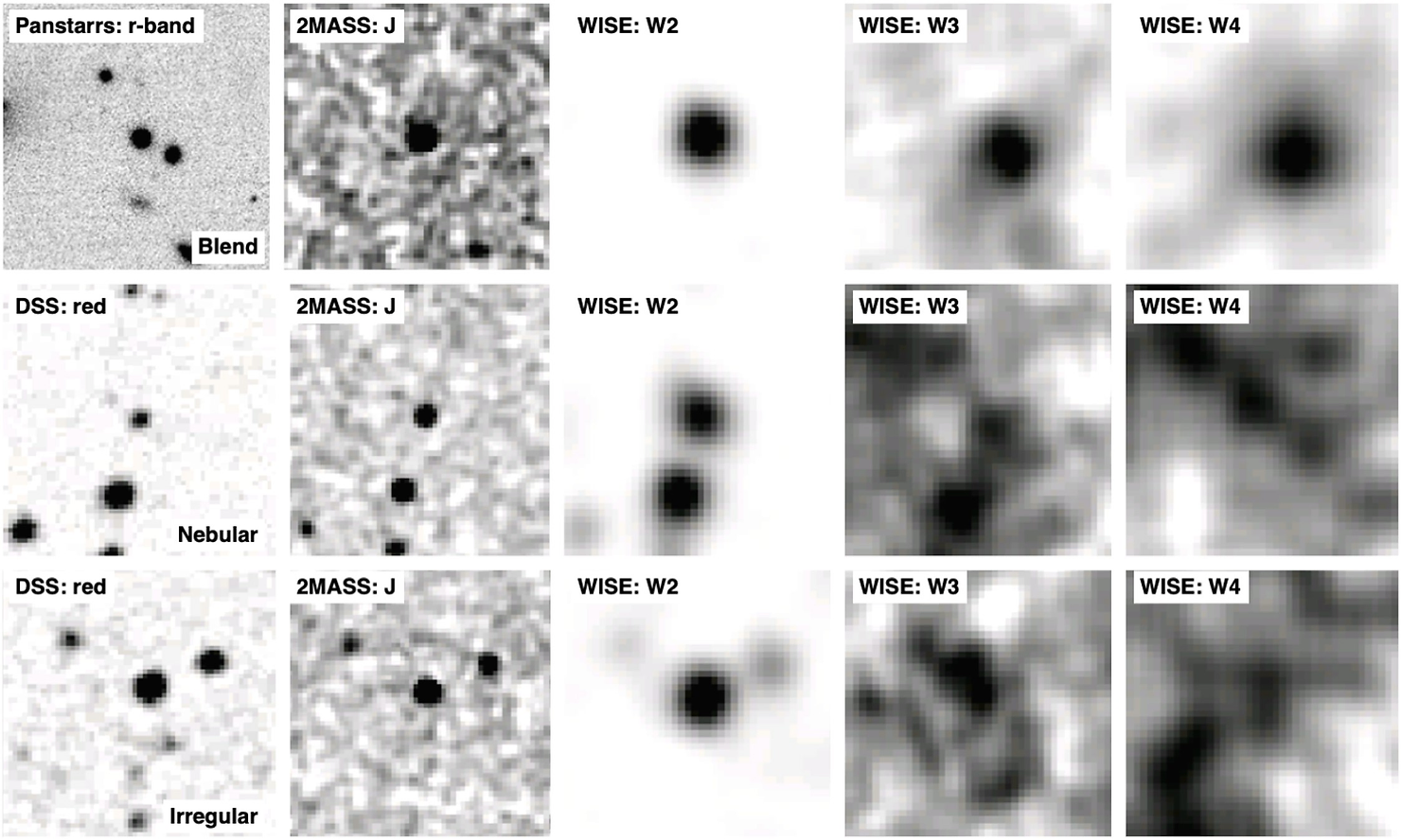 Examples of typical confounders in our search. The top row features a source from the blends category, the middle row a source embedded in a nebular region, and the bottom row a case from the irregular category. On these scales, the irregular and nebular cases cannot be distinguished, but the nebular nature can be established by inspecting the images at larger scales. 