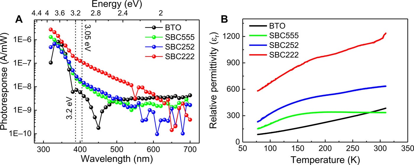 Spectral photoresponse and dielectric characterization. (A) Spectral photoresponse measured at 77 K without any bias voltage. (B) Relative permittivity measured as a function of temperature with an ac signal of amplitude 100 mV and frequency 100 kHz. 