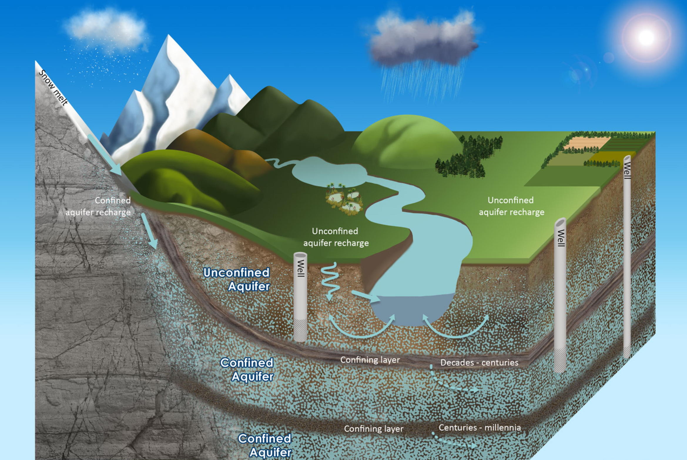 These aquifers, often trapped in porous rocks, can contain ancient water, sometimes millions of years old.