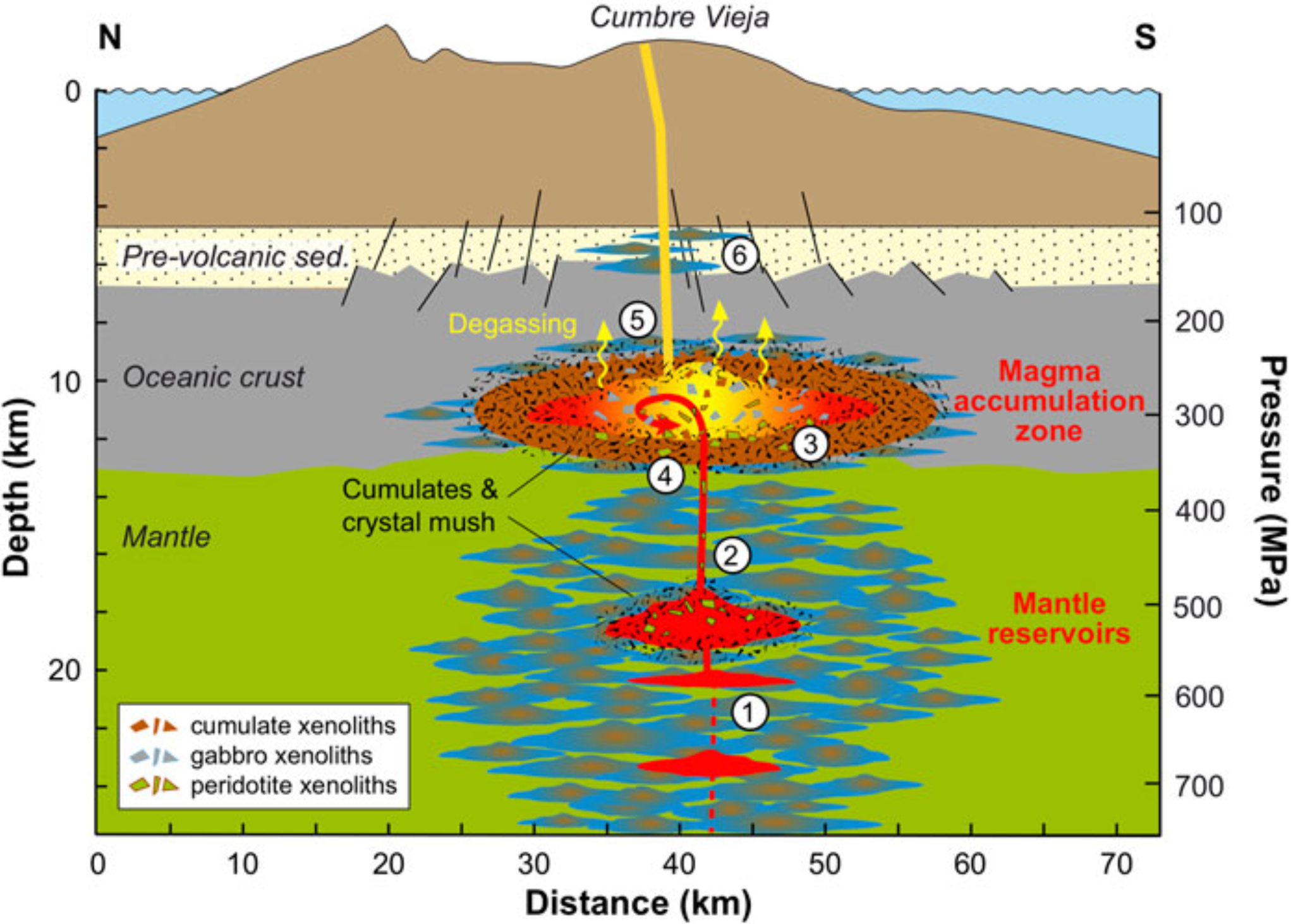 The water in the mantle is often stored within minerals formed at high pressures and temperatures.