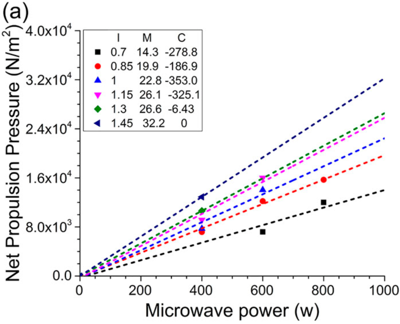 Net jet pressure (excluding the contribution from the injected air but with no microwave power) at various air flow settings as a function of the microwave power (in a unit of W). Linear fits were obtained with m representing the slope and c representing the y-axis intercept. I represents the air flow rate (in a unit of m3/h).