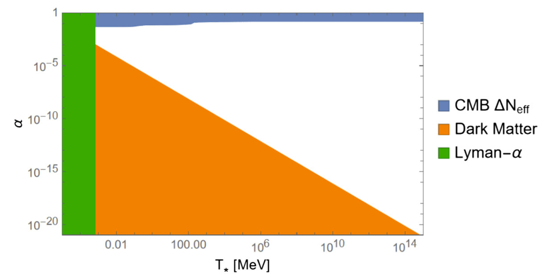 Bounds on the strength of a DBB and the latest a DBB can occur [18]. The allowed region for a DBB consistent with observations is the white space in the figure. The upper bound on α depends on the relativistic degrees of freedom in the Universe and remains constant above the mass scale of the heaviest SM particle