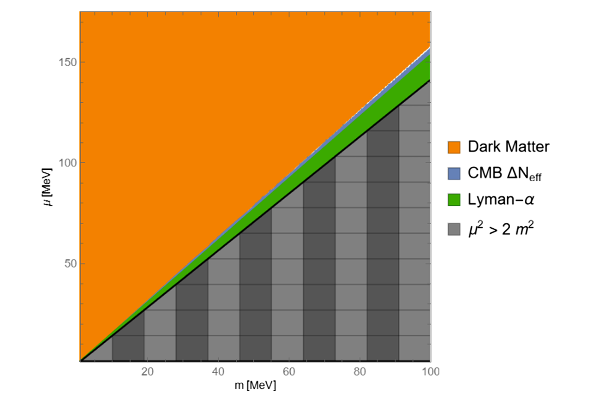 The available parameter space for a DBB when μ≳m (region1).