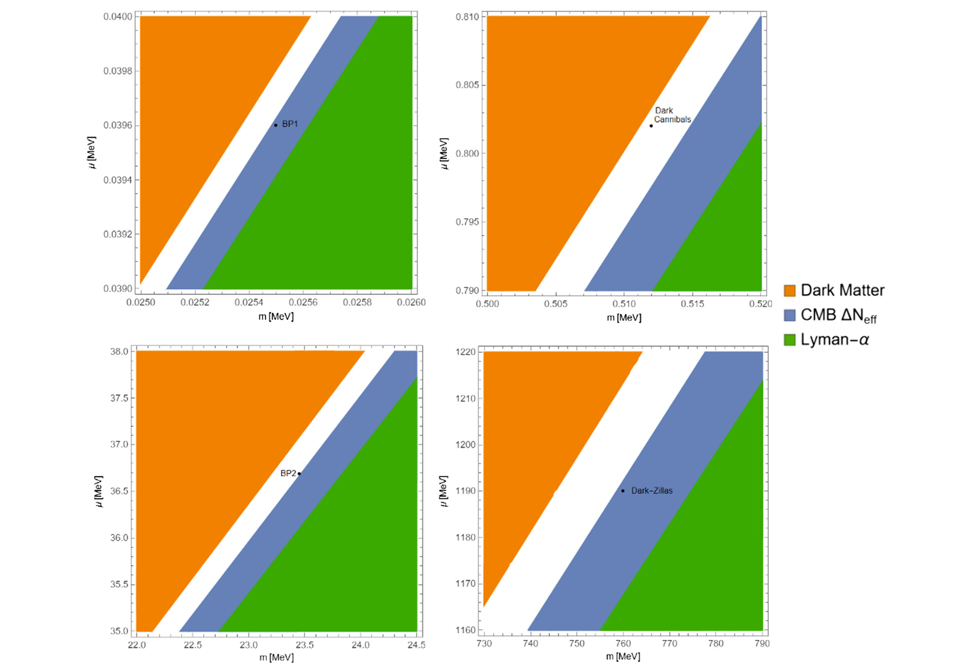 The choices of parameters for BP1 (panel 1) and Dark-Zillas (panel 4) slightly violate the upper bound on α. These discrepancies do not significantly impact the results of [18], as the parameters can be adjusted slightly to produce the same phase transition characteristics used in their analysis.