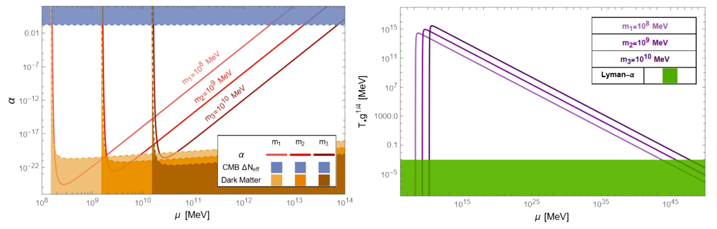 Left: values of α for fixed m. As before, α is bounded above by the CMB ΔNeff (blue) bound and below by the dark matter (orange) bounds. Right: temperature of the visible sector at the time of the DBB as a function of μ.