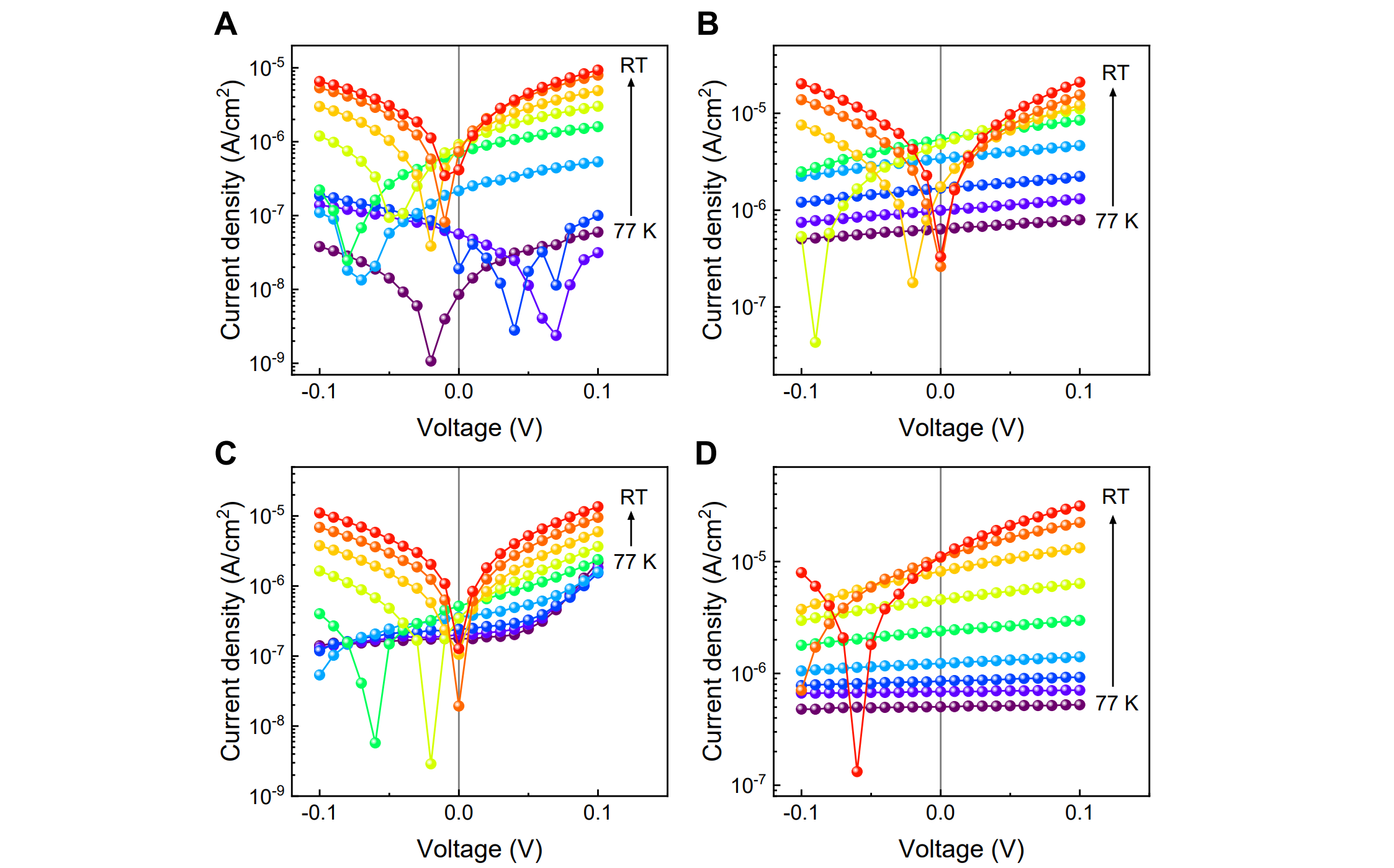 Temperature dependent photo IV characteristics. Current-voltage (IV) characteristics measured with 3.06 eV of (A) BTO, (B) SB55, (C) BC55 and (D) SBC555.