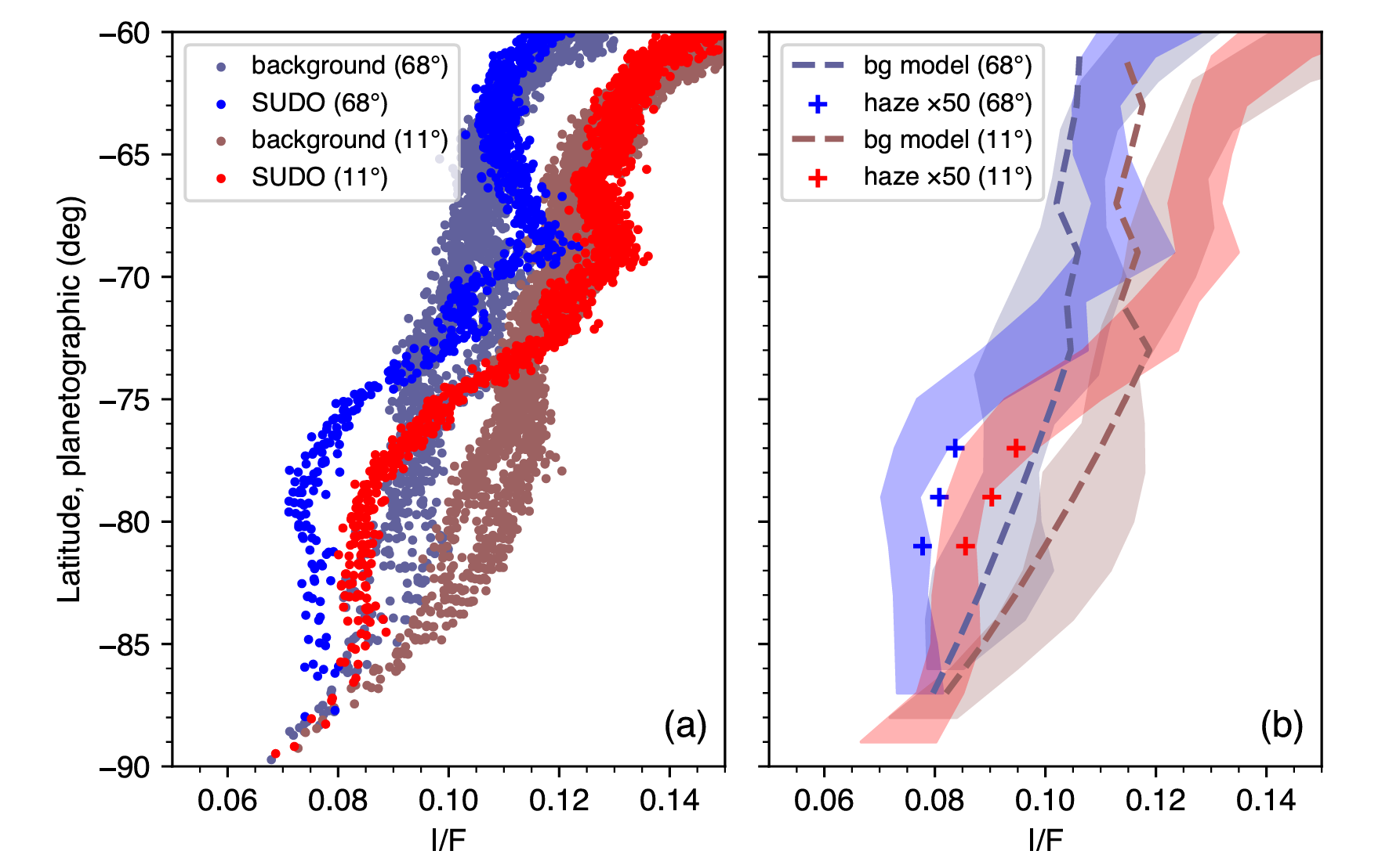 Uncorrected I/F data (2017.09) over latitude shows a significant decrease in I/F value in the dark oval for fixed CML offsets of 11.3◦(red) and 68.4◦(blue) at a phase angle of 9.8◦.