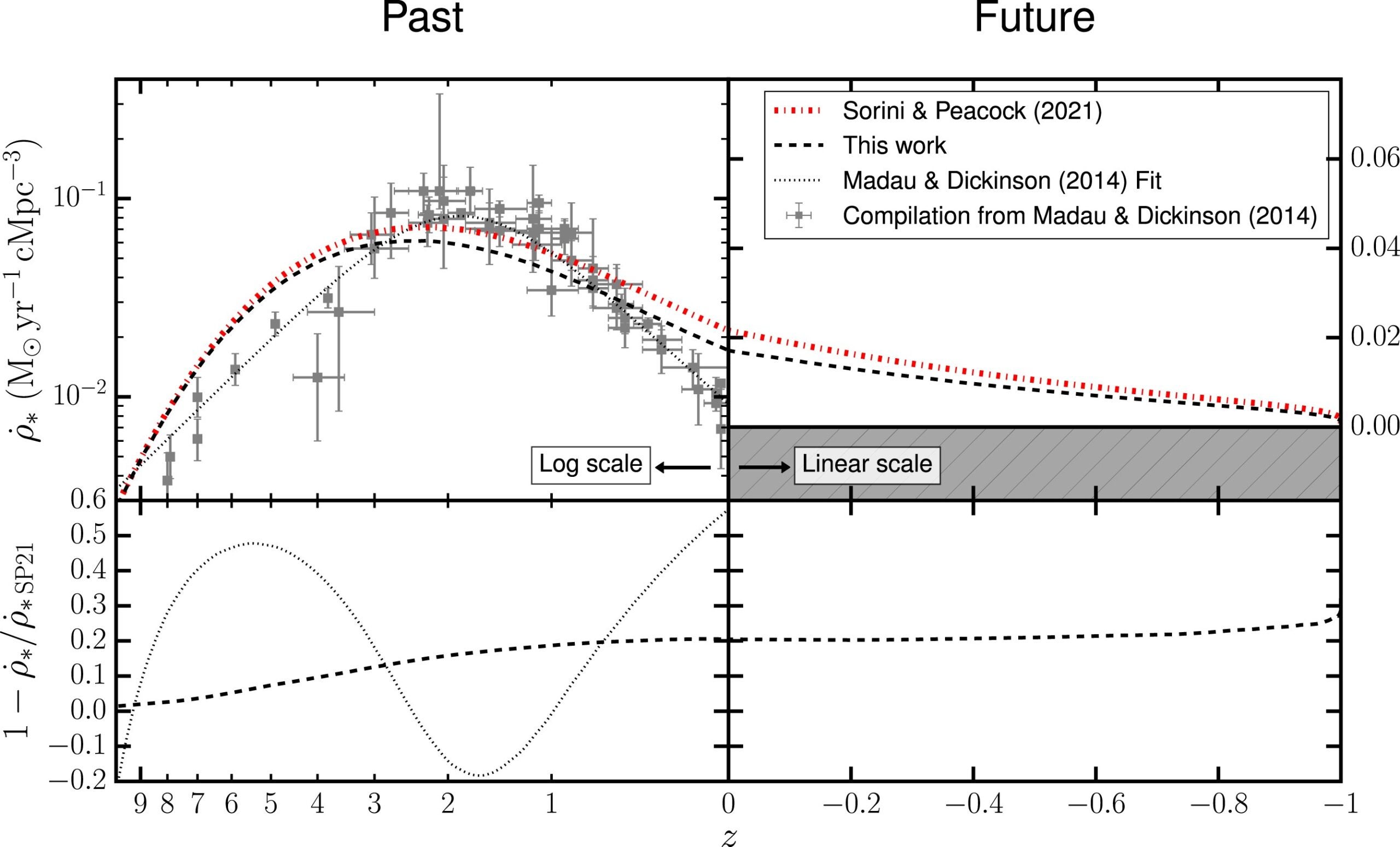 CSFRD, as computed with our extension of the SP21 model (dashed black line) and as given by the original SP21 model (dot–dashed red line). In the left panel, we further show with the empirical fit (dotted black line) to a compilation of observational data provided by Madau & Dickinson (2014) (grey data points). The right panel shows the behaviour of the SP21 model and our extended formalism in the future of the Universe.