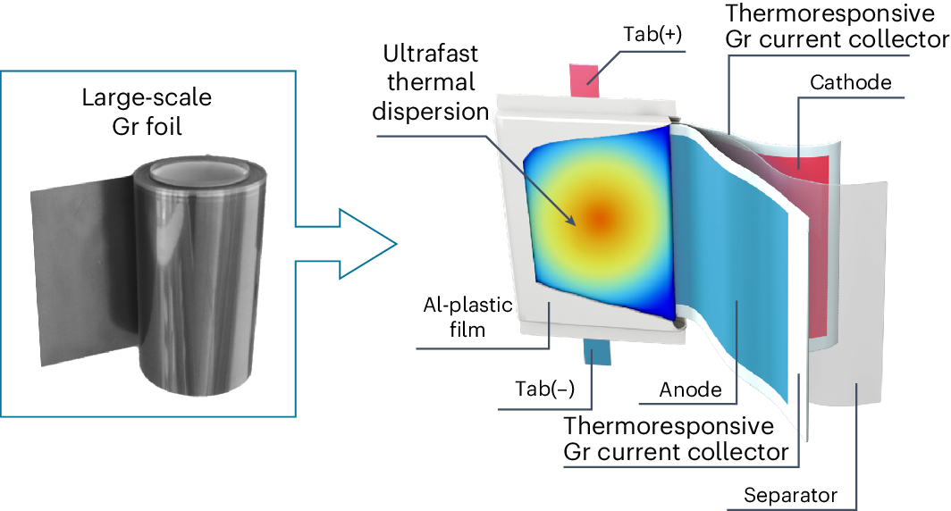 Graphite cells integrated with these temperature-responsive foils show faster heat dissipation, eliminating the local heat concentration and circumventing the fast exothermic aluminothermic and hydrogen-evolution reactions