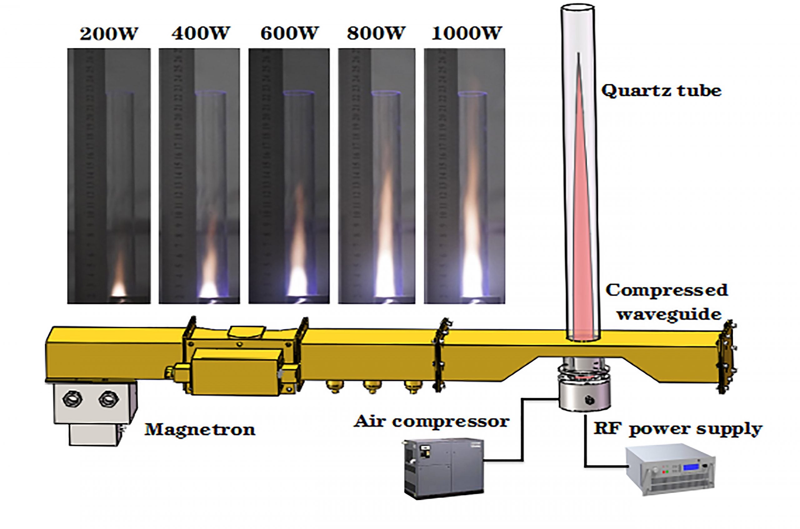 A schematic diagram of a prototype microwave air plasma thruster and the images of the bright plasma jet at different microwave powers. This device consists of a microwave power supply, an air compressor, a compressed microwave waveguide and a flame ignitor. 