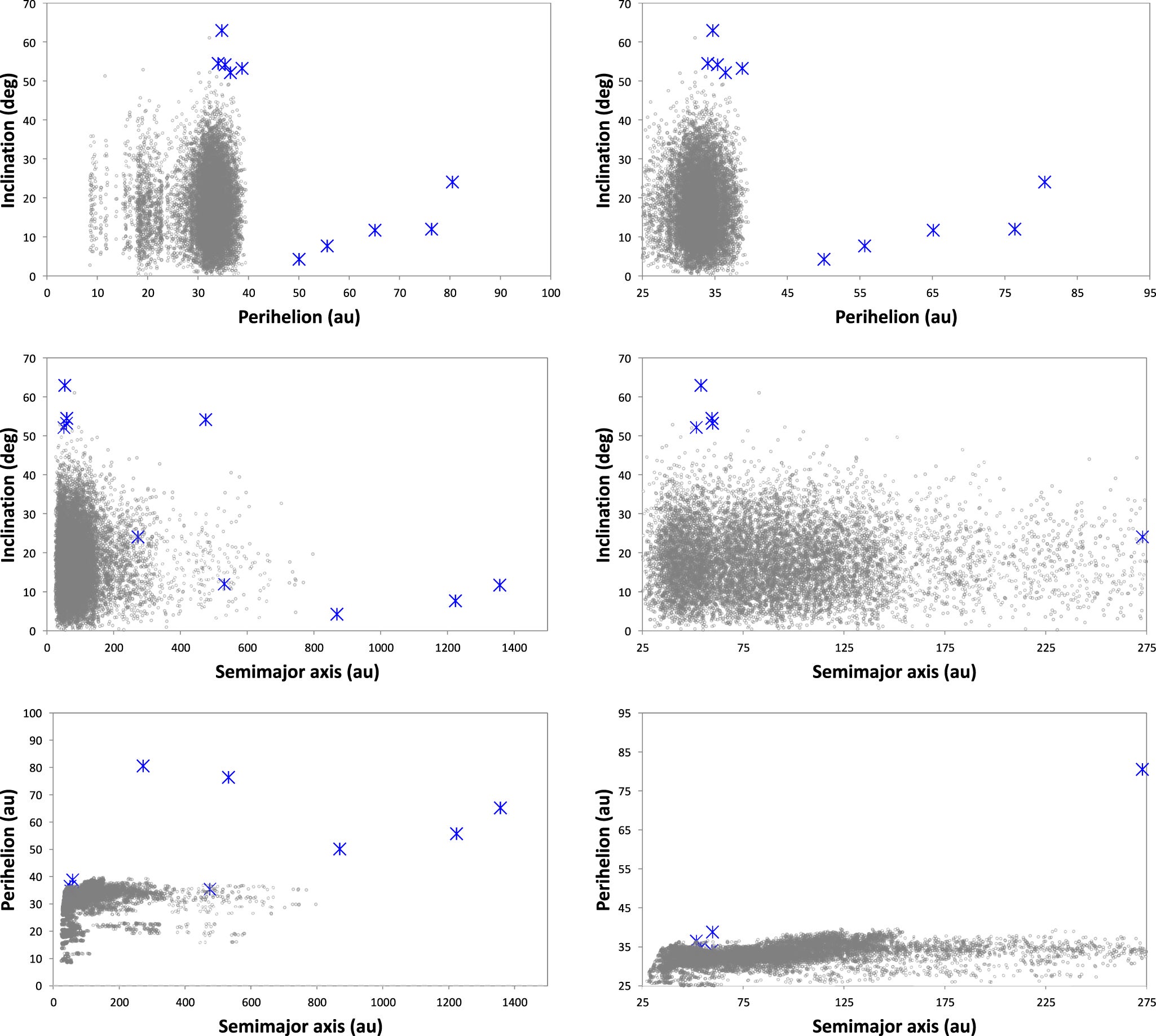 Initial conditions of our primordial scattered disk that comprises 48,060 massless particles. 