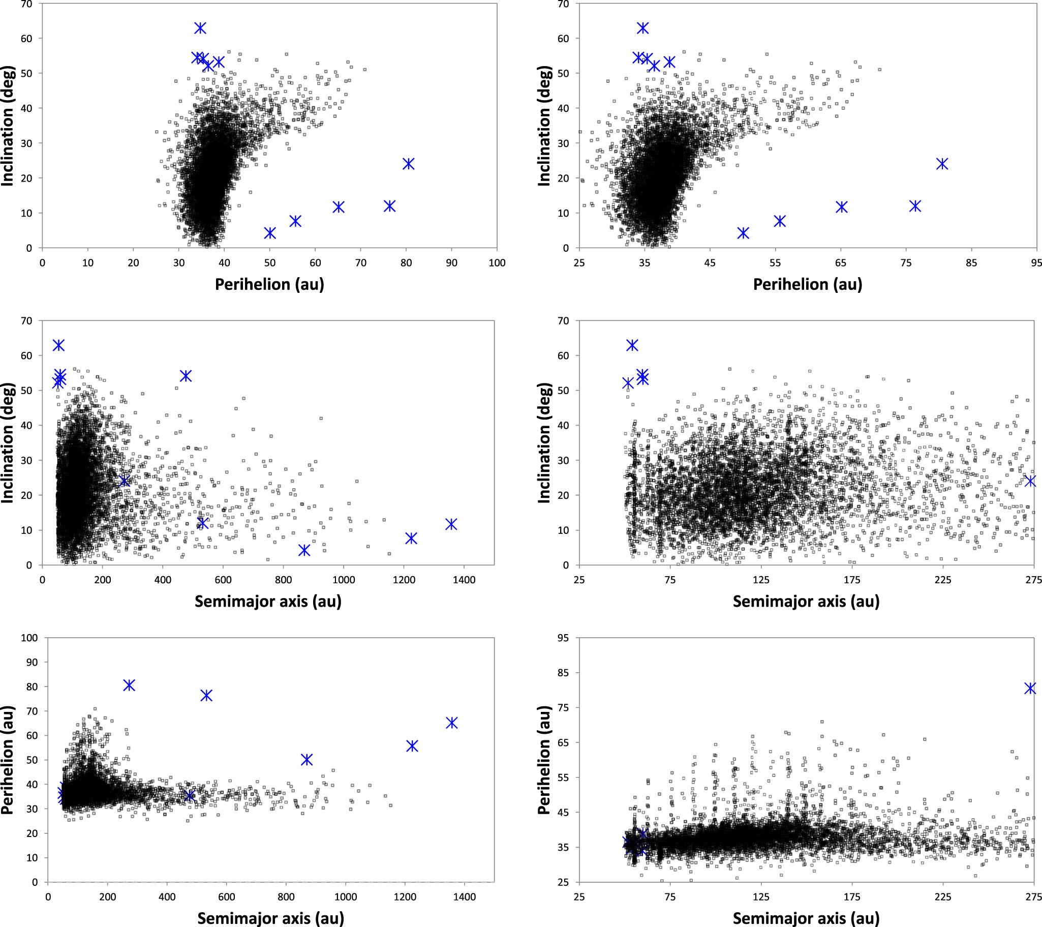 Final orbital distribution of the control model after evolving the primordial scattered disk over 4.5 Gyr under the gravitational influence of the four giant planets on their current orbits.