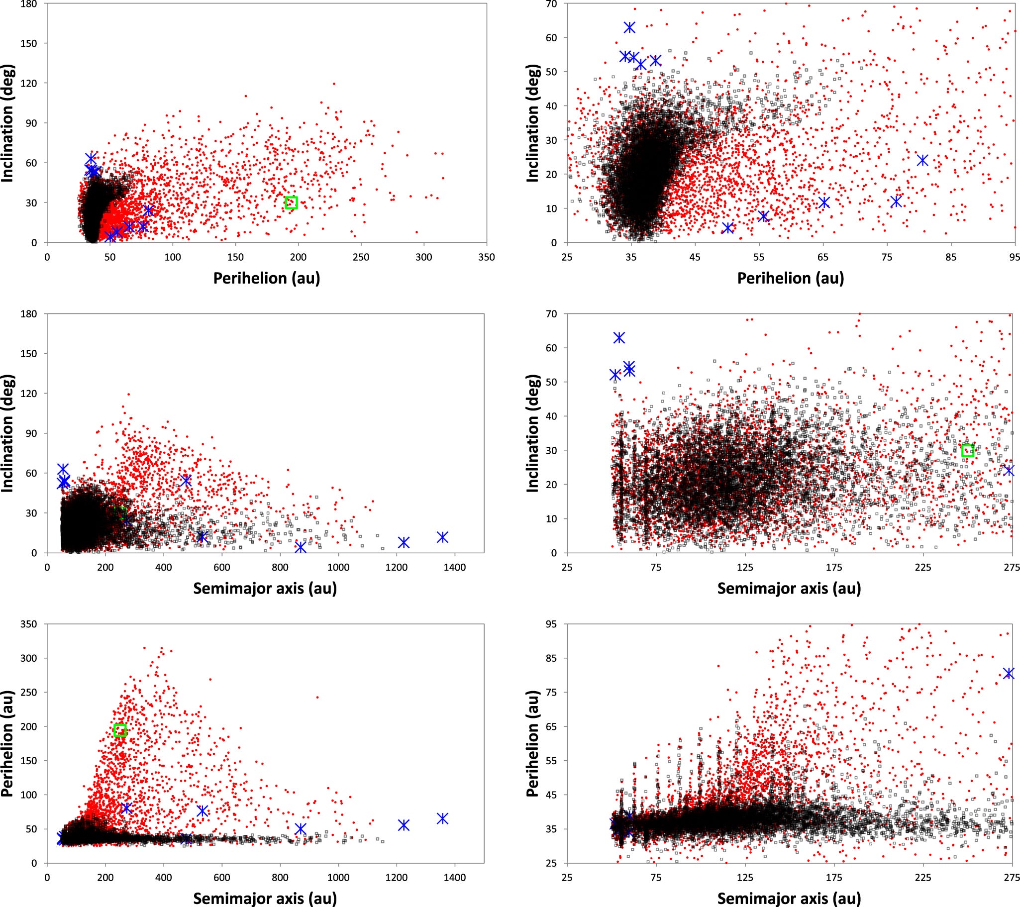 Final orbital structure after evolving the primordial scattering population over 4.5 Gyr under the gravitational influence of the four giant planets and a KBP with m = 1.5 M⊕, a = 250 au, q = 195 au, and i = 30°.