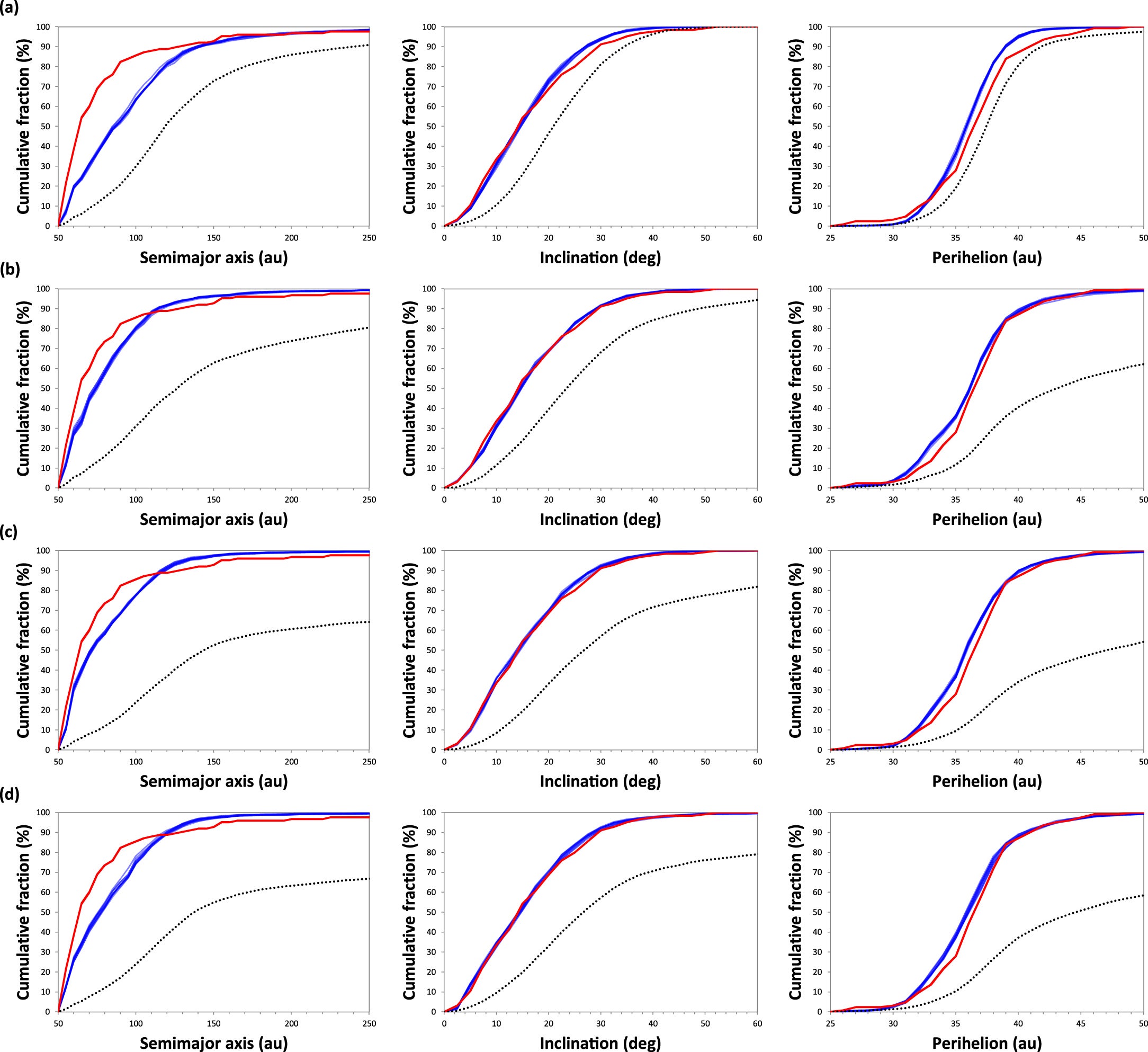 Comparison of cumulative orbital distributions of detected objects from representative KBP models after biasing the results (blue curves) and OSSOS observations (red curves).