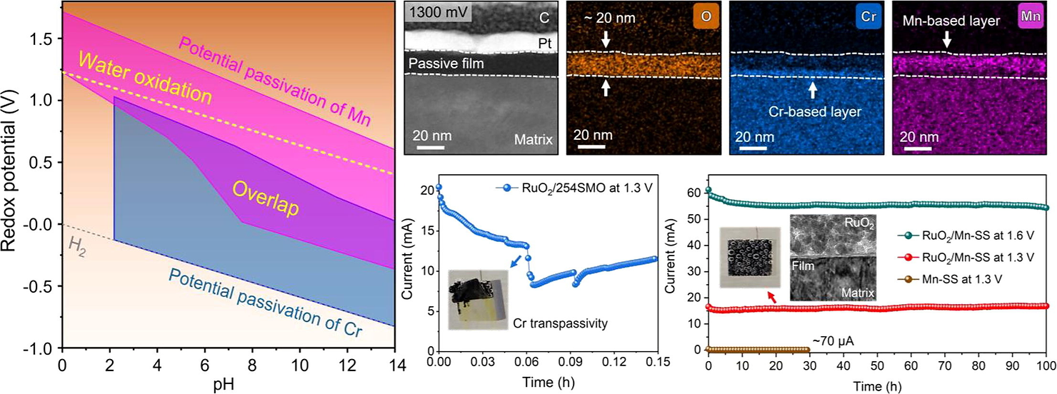 The present “sequential dual-passivation” strategy enlarges the passive region of stainless steel to high potentials above water oxidation, enabling them as potential anodic materials for green hydrogen production via water electrolysis.