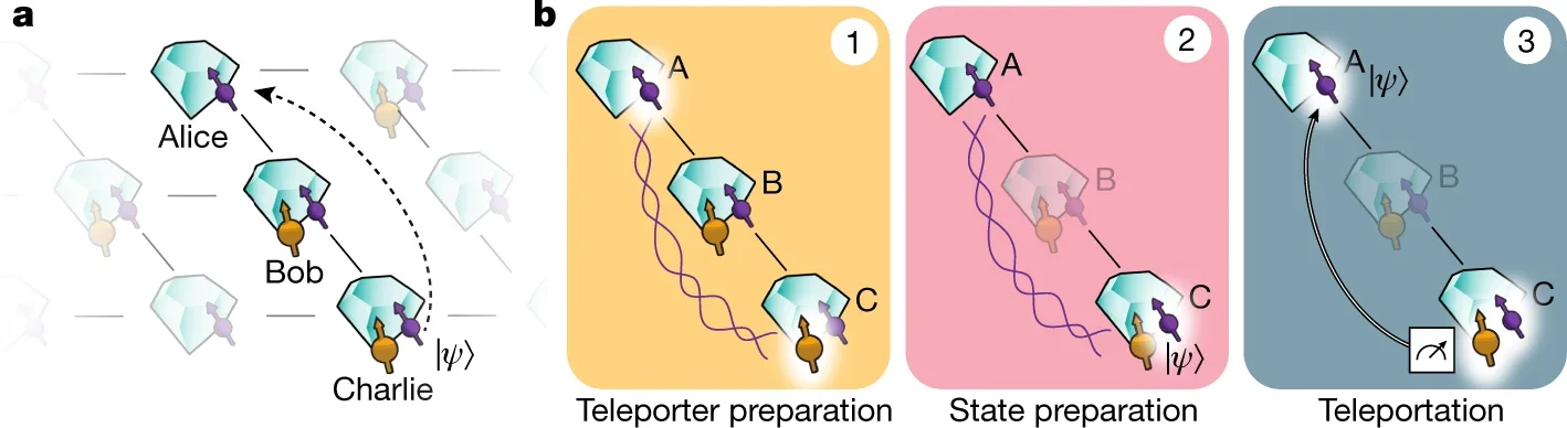 Teleporting a qubit between non-neighbouring nodes of a quantum network.