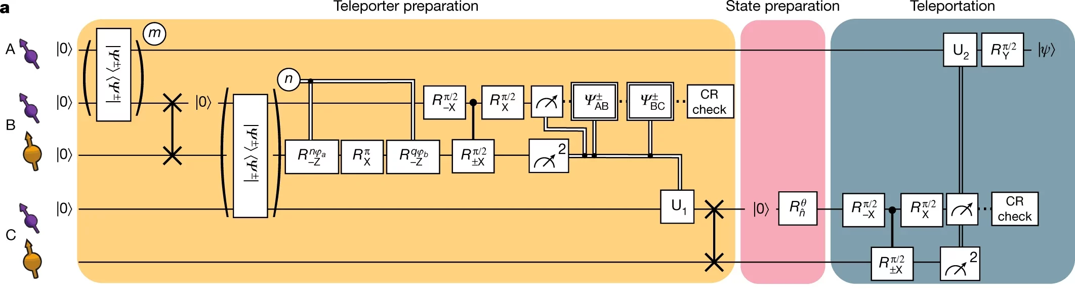 Qubit teleportation between non-neighbouring network nodes.