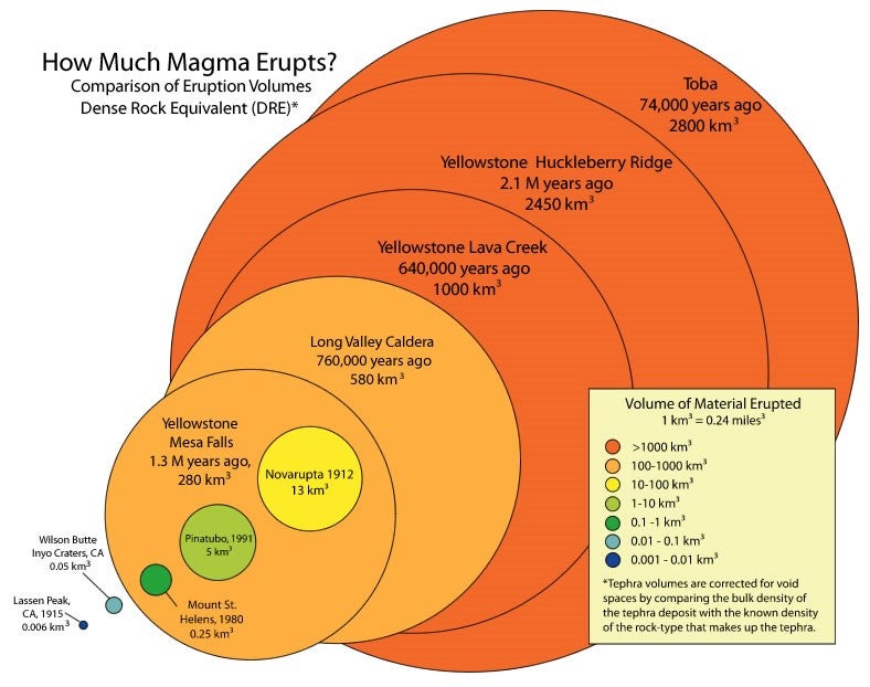 Diagram showing size comparison of selected historic and prehistoric volcanic eruptions. 