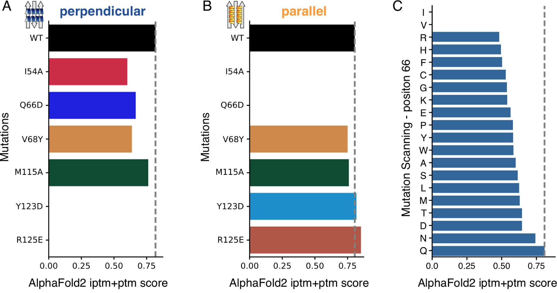 In silico site-specific mutagenesis was used to find PD-L1 residues involved in each of the binding modes.