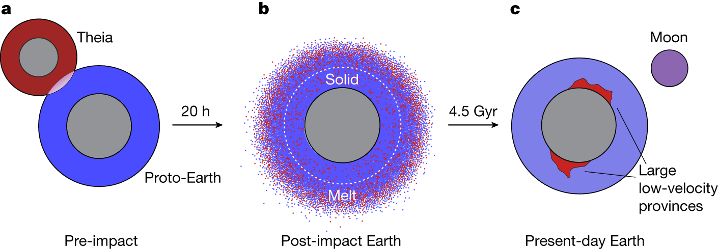 Schematic diagram illustrating the giant-impact origin of the LLVPs.