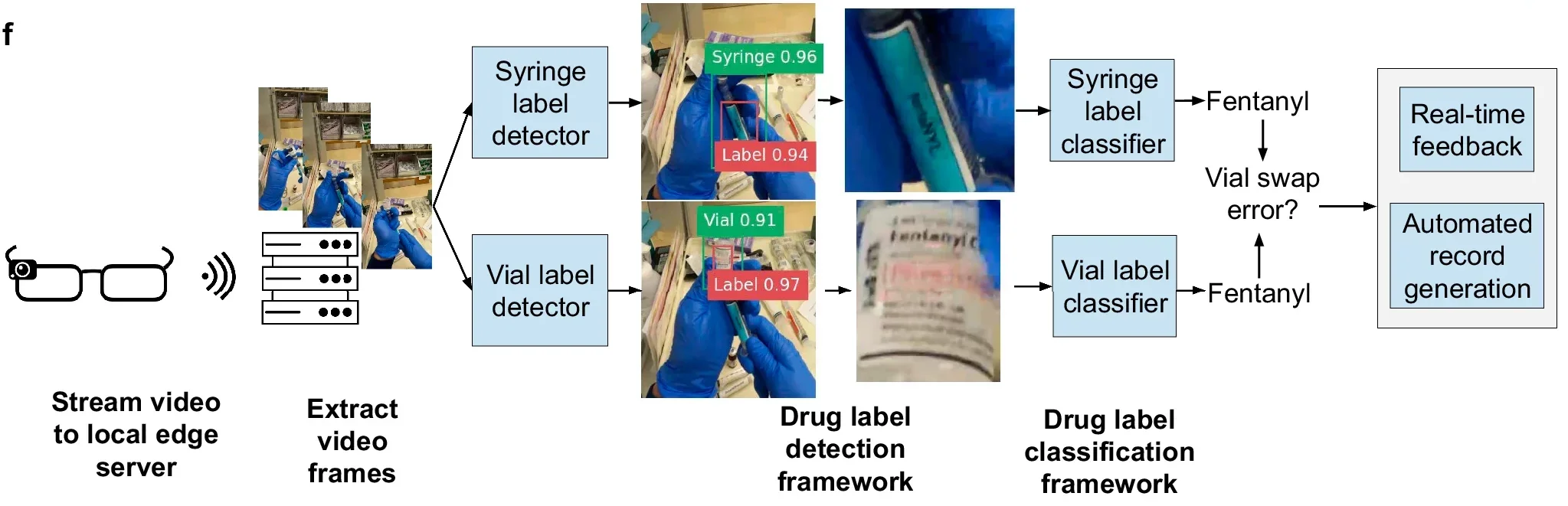 Workflow demonstrating how drug drawup events captured through our system are detected and classified. Medication errors can be communicated to the provider through real-time auditory or visual feedback and automatically recorded.