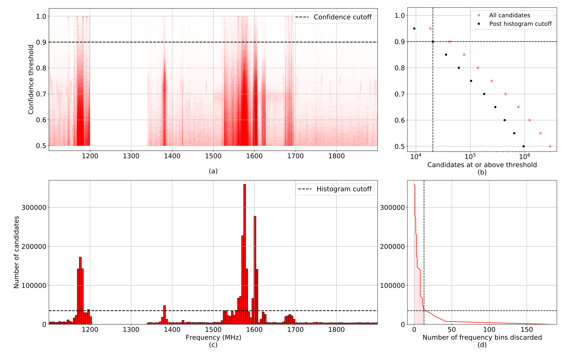 The distribution of signals of interest in terms of confidence threshold and observing frequency. 