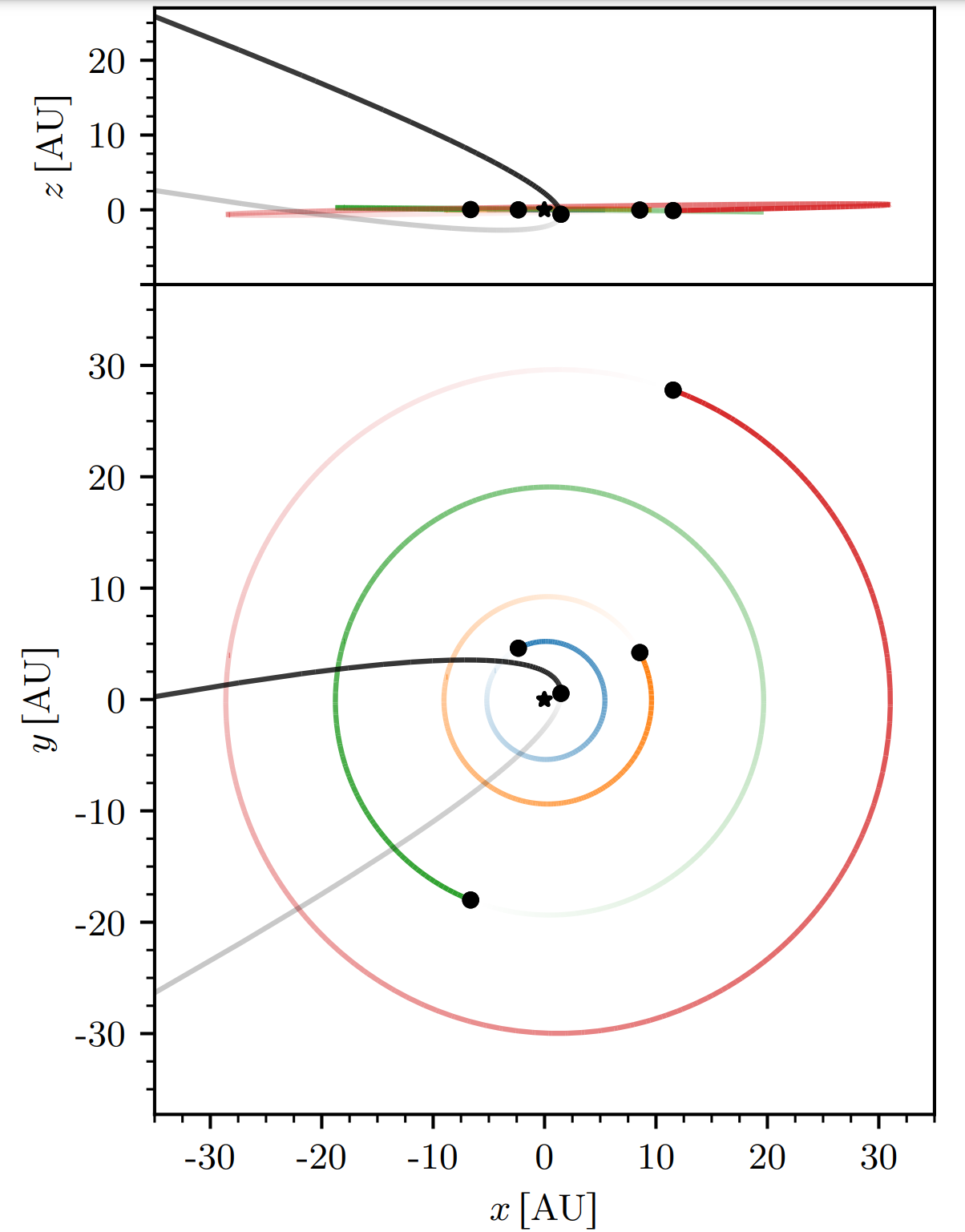 A snapshot of the flyby simulation that produces the best match to the solar system. The flyby parameters for the encounter are m⋆ = 8.27 MJ, q⋆ = 1.69 AU, v∞ = 2.69 km s−1, and i⋆ = 131◦.